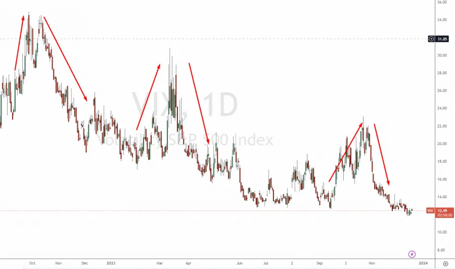 Steigende und fallende Volatilität des VIX