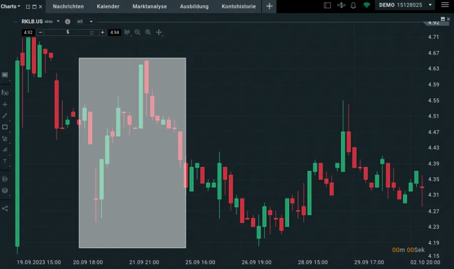 Kurzer Fehlausbrauch auf dem Chart