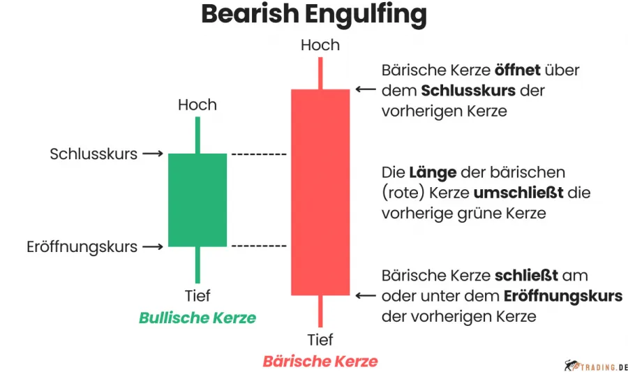 Bearish Engulfing Candlestick Pattern im Trading