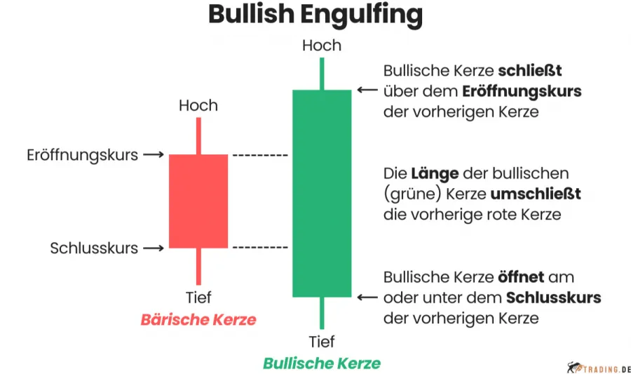 Bullish Engulfing Candlestick Pattern im Trading