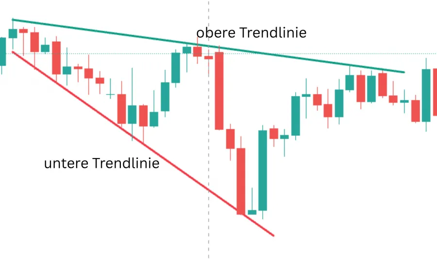 Beispiel eines Descending Broadening Wedge Pattern