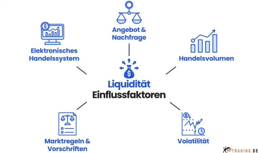 Einflussfaktoren auf die Liquidität im Trading, einschließlich Angebot und Nachfrage, Handelsvolumen, Volatilität, Marktregeln und elektronischen Handelssystemen