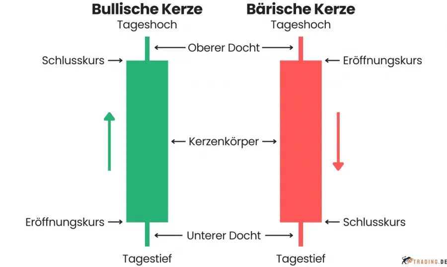 Bullische Kerze und Bärische Kerze