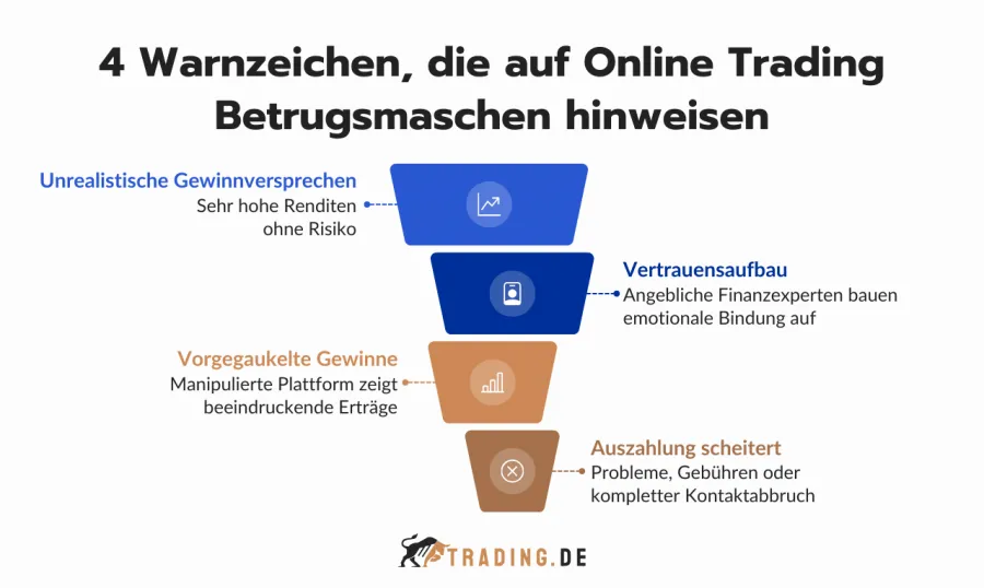 4 Warnzeichen für Online Trading Betrugsmaschen