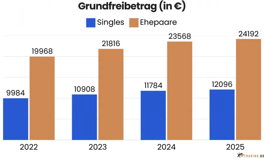 Grundfreibetrag in Deutschland von 2022 bis 2022 für Singles und Ehepaare