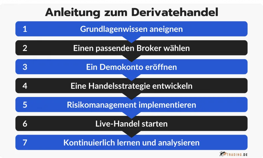 Anleitung zum Derivatehandel in 7 Schritte erklärt