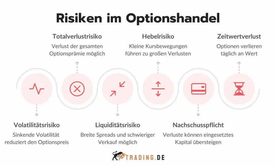 Risiken im Optionshandel