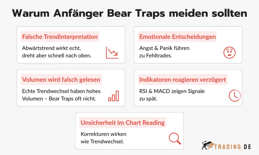 5 Gründe, warum Trading Anfänger Bear Traps (Bärenfallen) meiden sollten