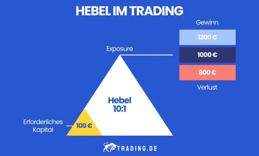 Grafik zeigt den Effekt von einem 10:1 Hebel im Trading mit einem Kapitaleinsatz in Höhe von 100&nbsp;€. 