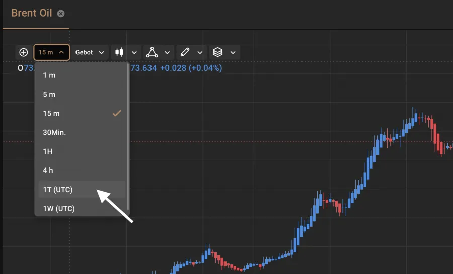 Daytrading von Rohstoffen