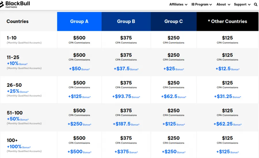 Liste der Länderraten für CPA bei BlackBull