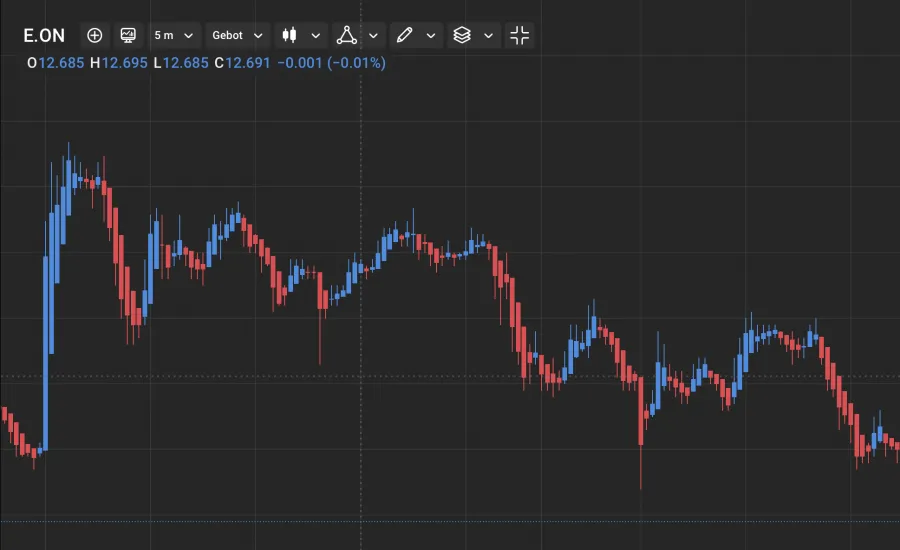 Rohstoff Aktie E.ON