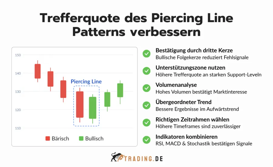Trefferquote des Piercing Line Patterns verbessern