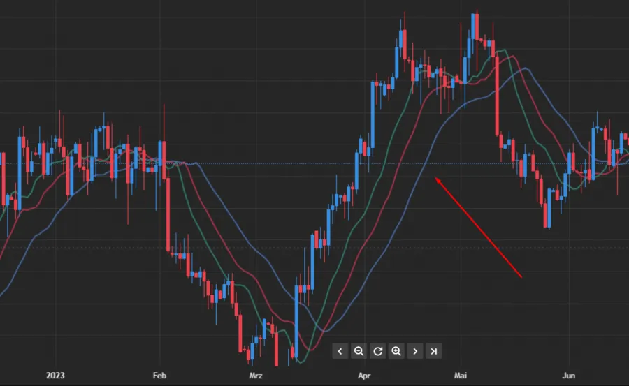 Alligator Indikator Beispiel