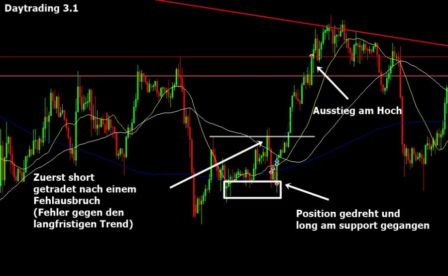 trading tagebuch beispiel chart markierung