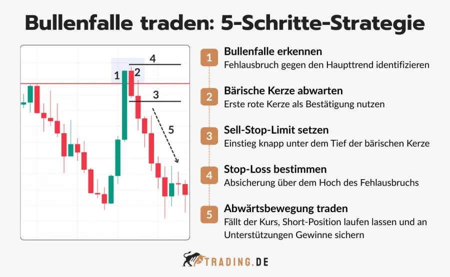 Bullenfalle traden: 5-Schritte-Strategie