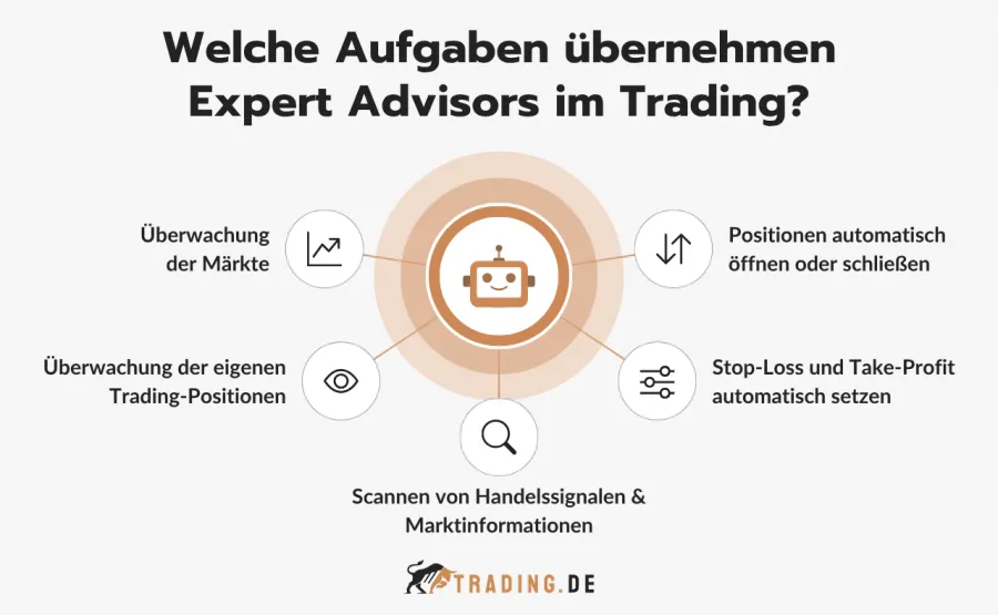 5 Hauptaufgaben von Expert Advisors im Trading
