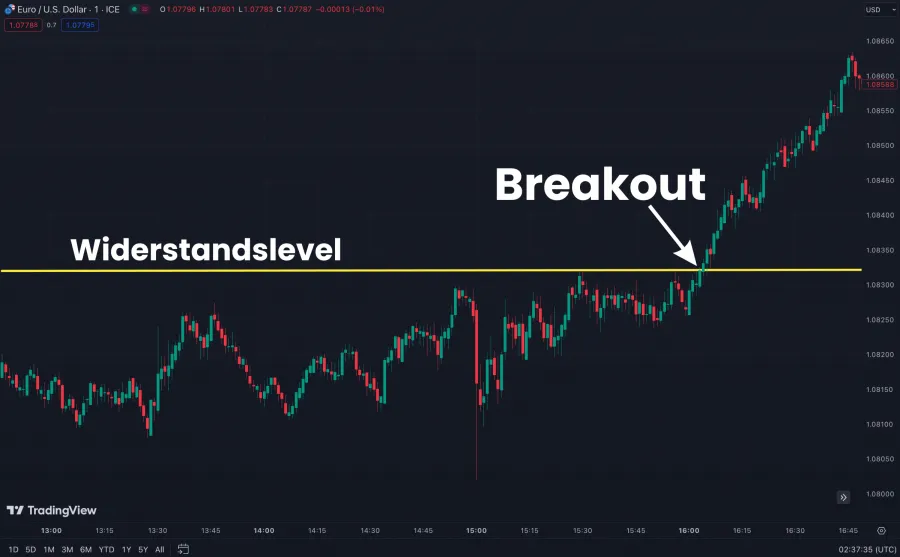 Breakout Strategie im Euro / US Dollar Chart auf TradingView.com.
