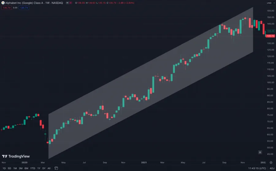 Trading Chart zeigt den Verlauf einer Börsenrallye