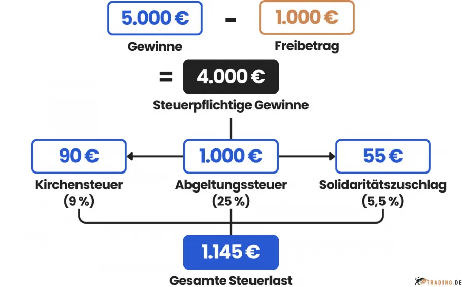 Trading Gewinne Steuern Beispiel