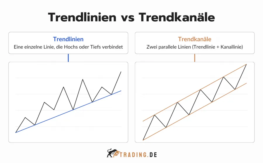 Trendlinien vs Trendkanäle
