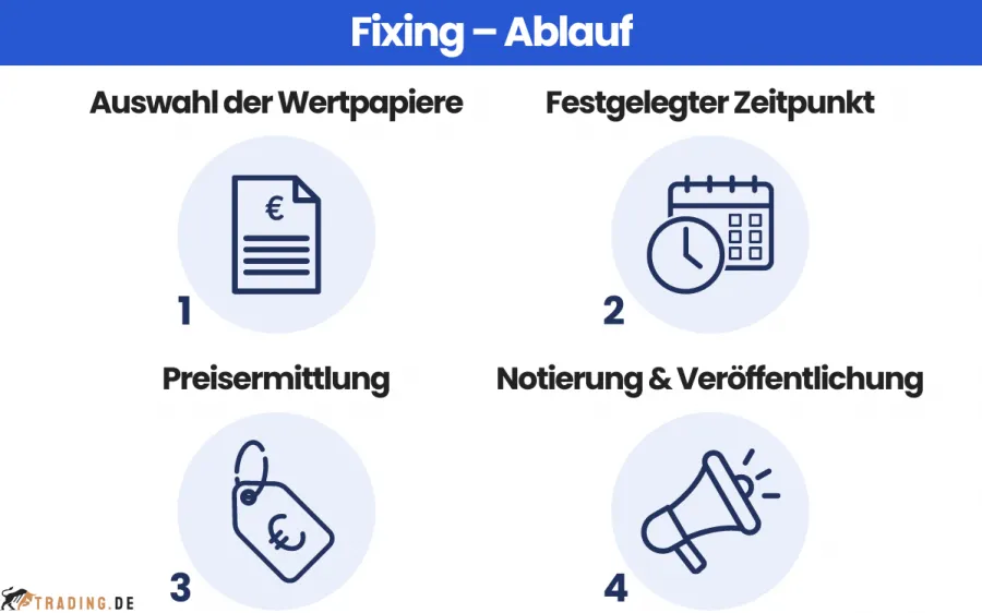 Fixing – Ablauf