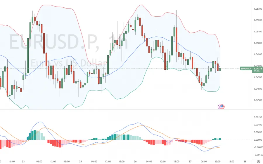 MACD und Bollinger Bänder Indikator Kombination