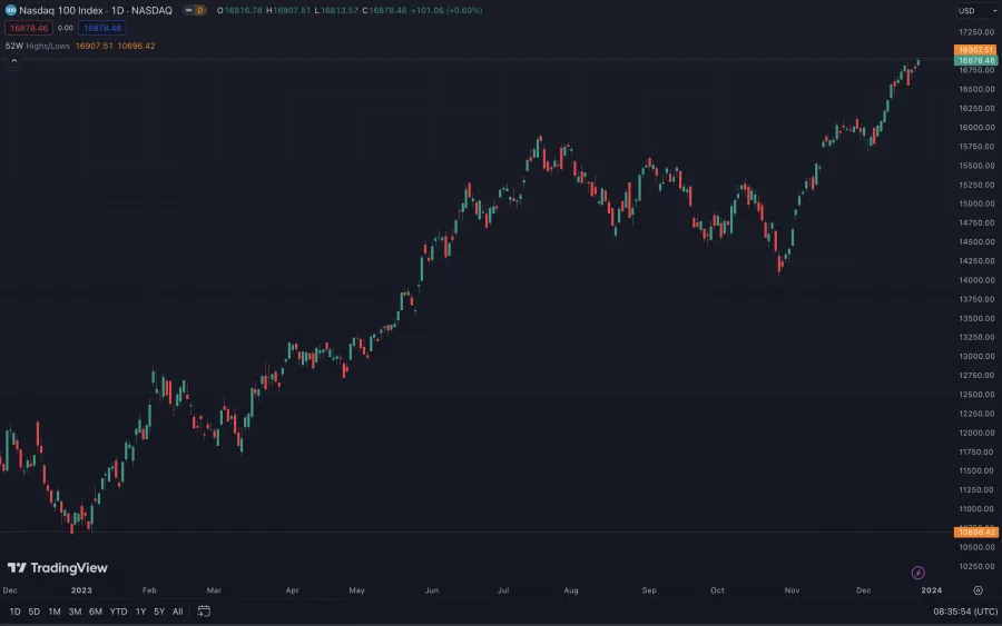 52-Wochen-Hoch und -Tief im Nasdaq 100 Index Chart auf der Plattform TradingView.
