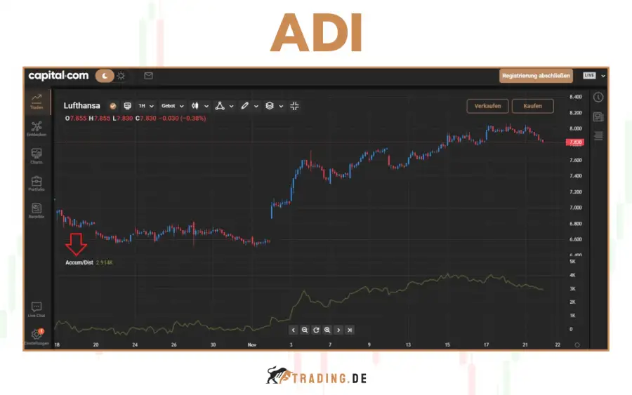 Accumulation_Distribution Indikator (ADI)- Definition, Erklärung, Berechnung und Beispiel