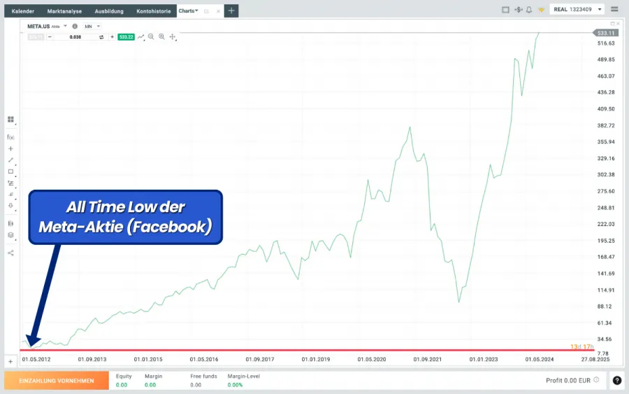 Allzeittief der Meta Aktie