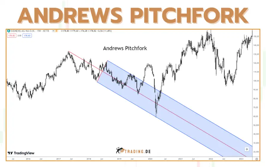 Andrews Pitchfork Indikator - Erklärung und Anwendung im Chart