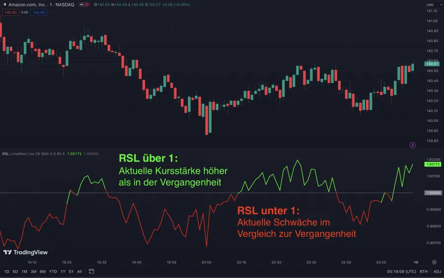 Anwendung der Relative Stärke nach Levy (tradingview.com)