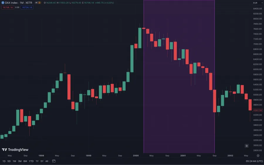 Bärenmarkt Beispiel