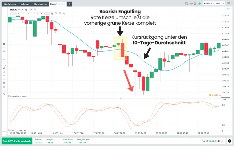 Microsoft Aktie Bearish Engulfing Muster
