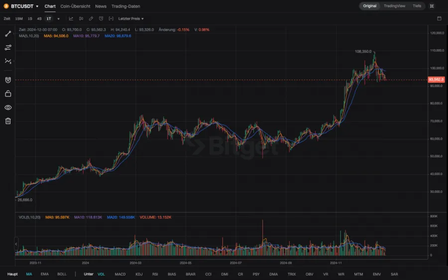 Bitget Bitcoin Volatilität