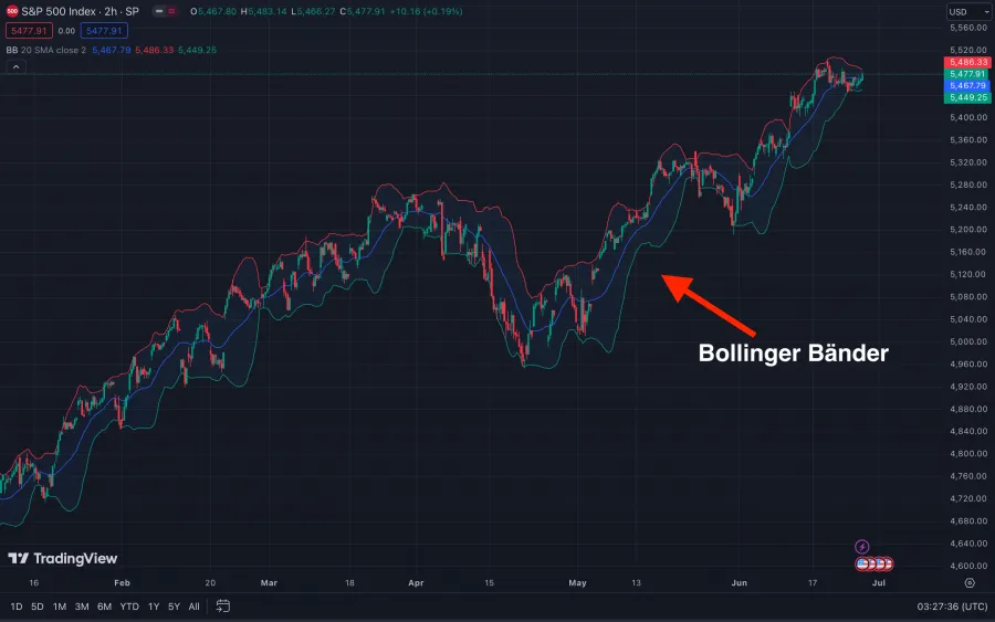 Bollinger Bänder Indikator