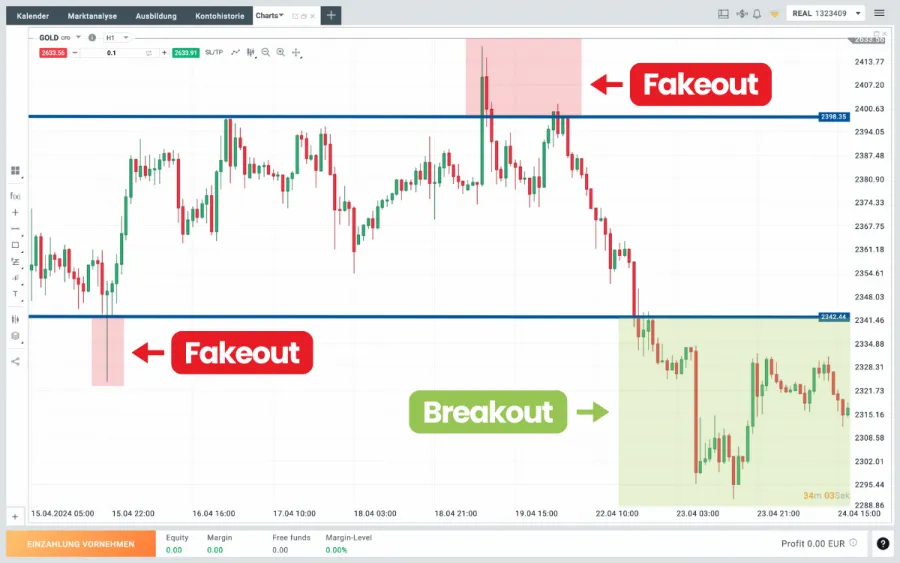 Breakout und Fakeout im Chart