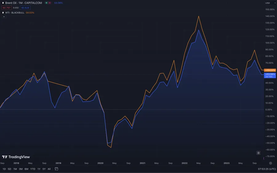 Brent Rohöl vs WTI Rohöl - Die Chart Bewegungen