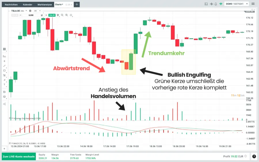 Tesla Aktie Bullish Engulfing Muster