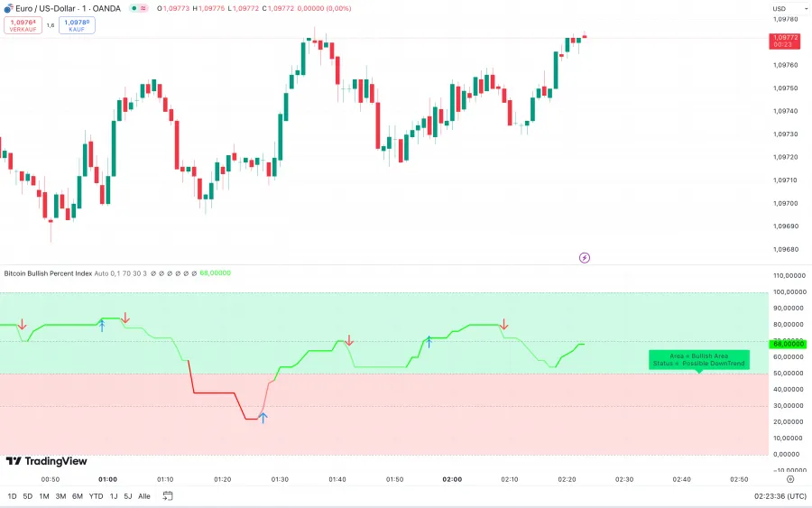 Bullish Percent Index auf Tradingview.com im EUR/USD Chart