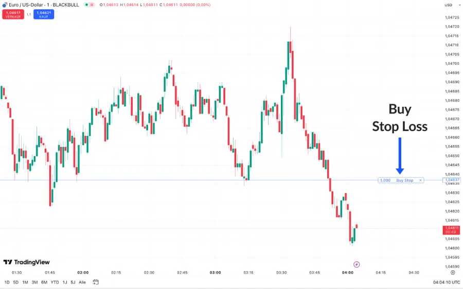 Buy Stop Loss Order von EUR/USD im Chart auf TradingView