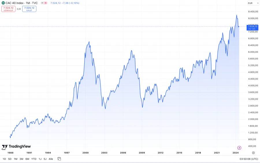 CAC 40 Index All-Time-Chart auf Tradingview.com