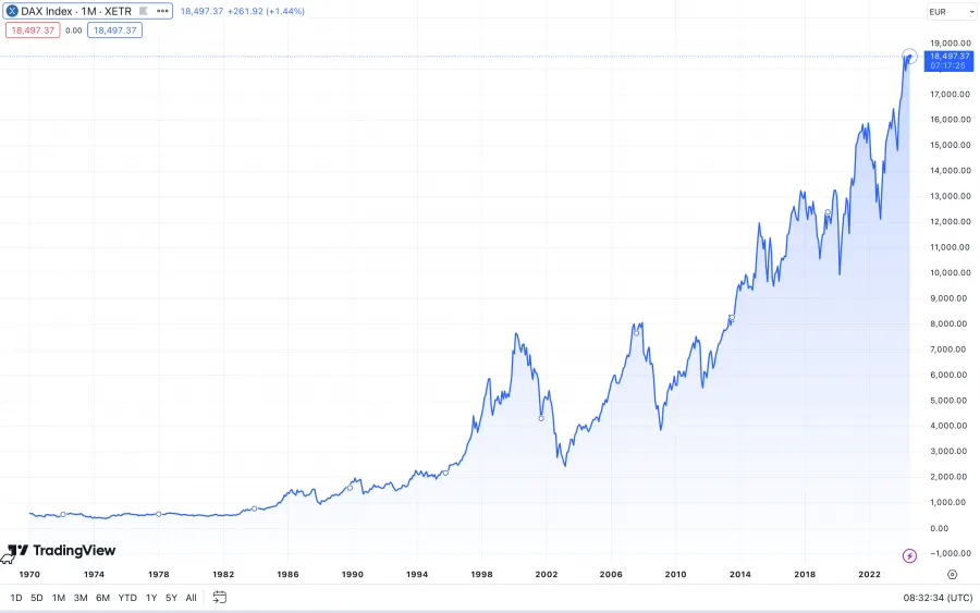 DAX Index Chart (Tradingview)