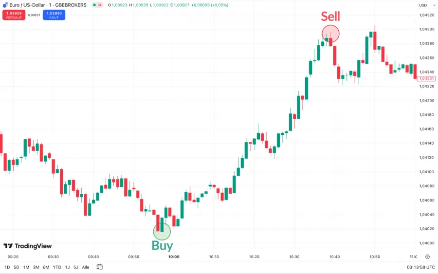 Daytrading im TradingView EURUSD Chart