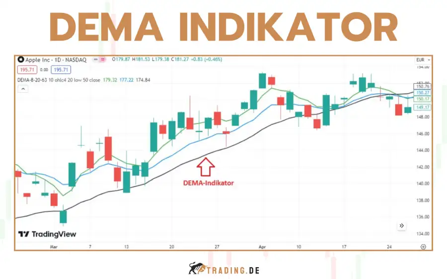 Double Exponential Moving Average (DEMA) Indikator