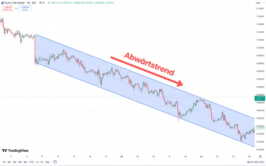 EURUSD Abwärtstrend