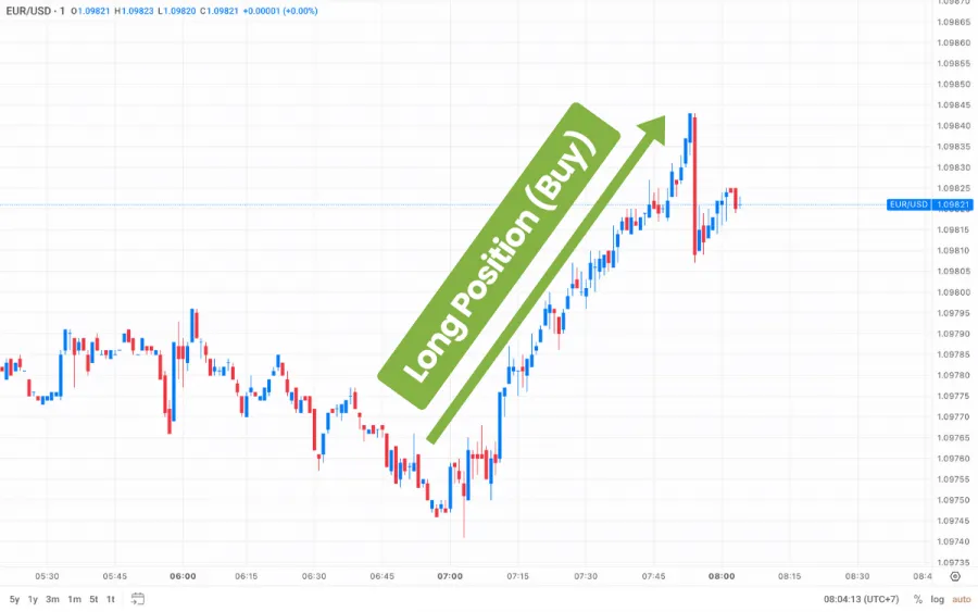 EURUSD Forex Trading Long Position