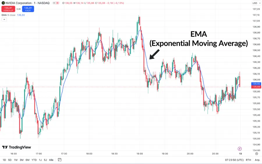 Exponential Moving Average Indikator