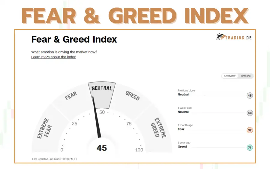 Fear and Greed Index erklärt – Definition & Strategien