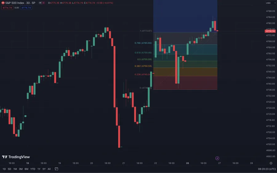 Fibonacci-Retracement im S&P500 Index Chart auf der Plattform TradingView.